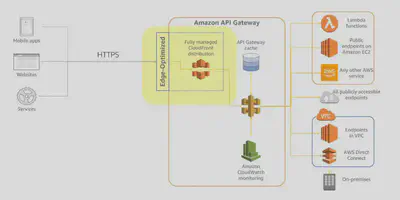 APIGateway-EdgeOptimized