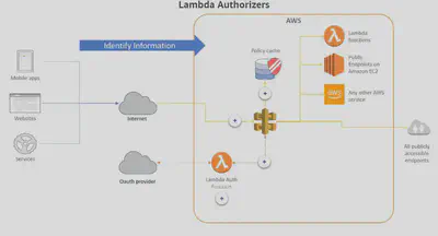 APIGateway-LambdaAuthorizers