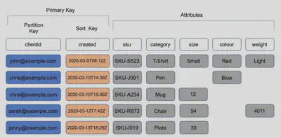 DynamoDB-CompositeKey