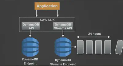 DynamoDB-EndPoints