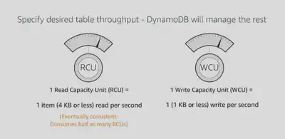 DynamoDB-Provisioned-ThroughPut