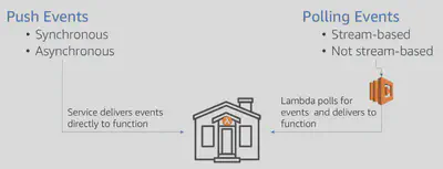 Lambda-Event-Model