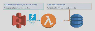 Lambda-Permissions