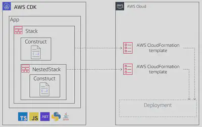 CDK Nested Stacks