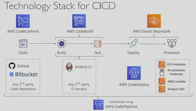 AWS-CICD