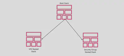 CloudFormation-Nested