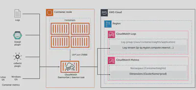 CloudWatch Agent ECS