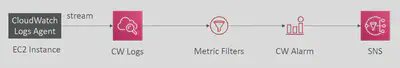 CloudWatch-Metric-Filter