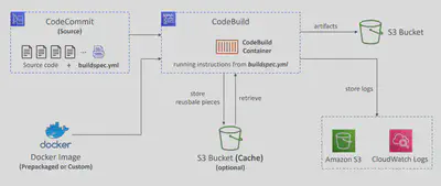 CodeBuild – Operation