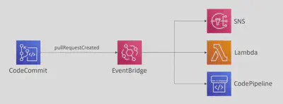 CodeCommit Eventbridge