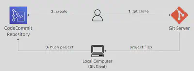 CodeCommit Migration