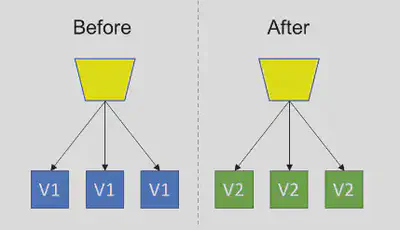 CodeDeploy In-Place