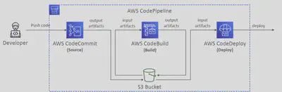 Codepipeline – Artifacts