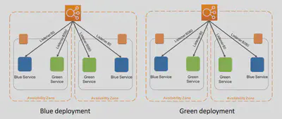 Codepipeline – BlueGreen