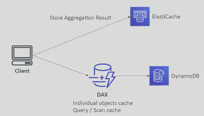 DynamoDB-Caching