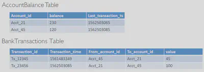 DynamoDB-Transactions