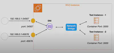 ecs-bridge-mode-dynamic