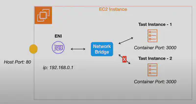 ecs-bridge-mode-static