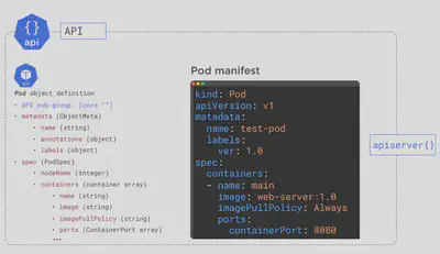 k8s-pods-manifest-definition