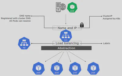 k8s-services-clusterIP