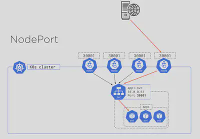 k8s-services-nodeport