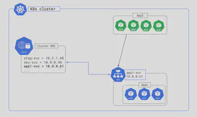 k8s-services-internal-access