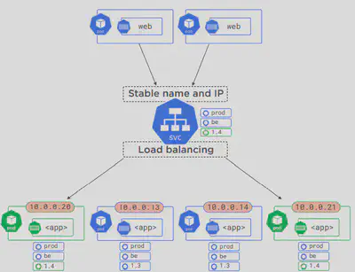 k8s-services-updates