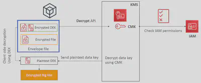 KMS-Envelope-Decrypt