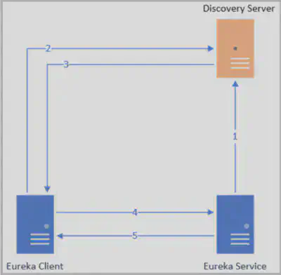 SpringCloud-Eureka