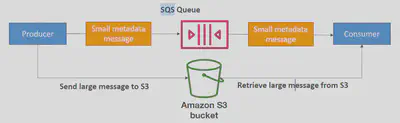 SQS Extended Client