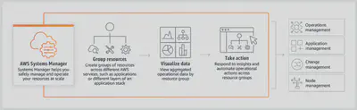 SSM Overview